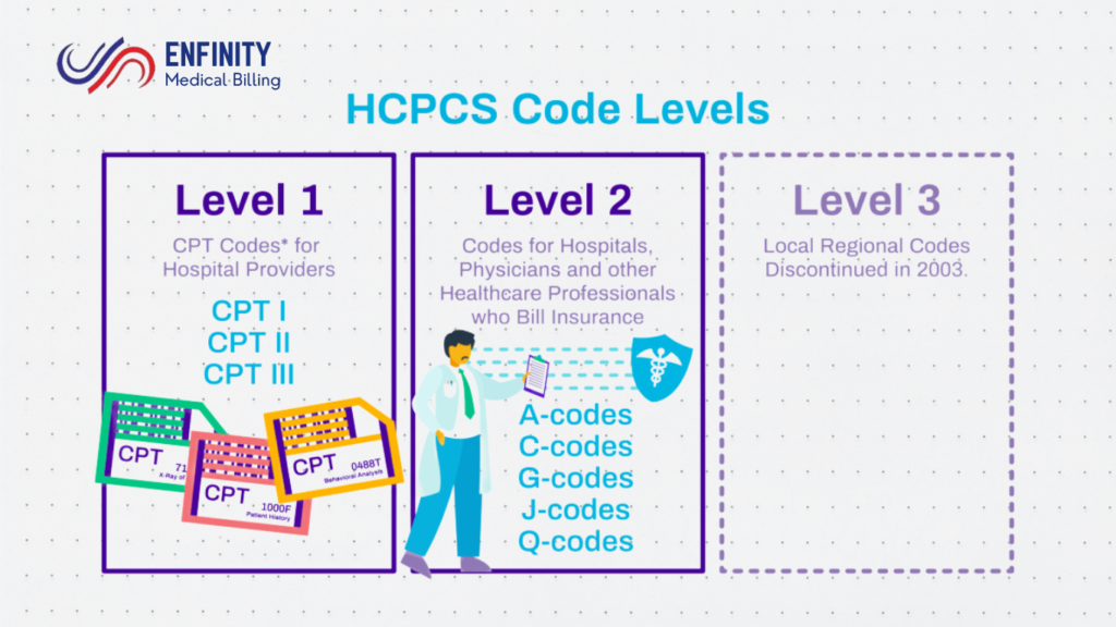 HCPCS Code level used in medical billing