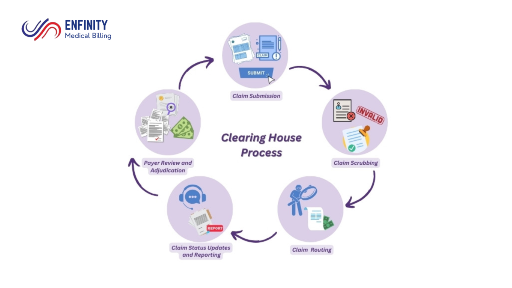 process of Clearinghouse in Healthcare 